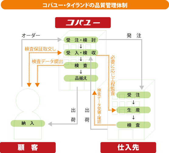 コバユー・タイランドの品質管理体制