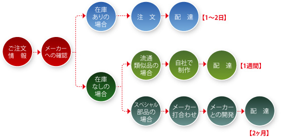 コバユーなら、ご注文からお届けまでを短納期で実現します