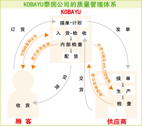 KOBAYU泰国公司的质量管理体系