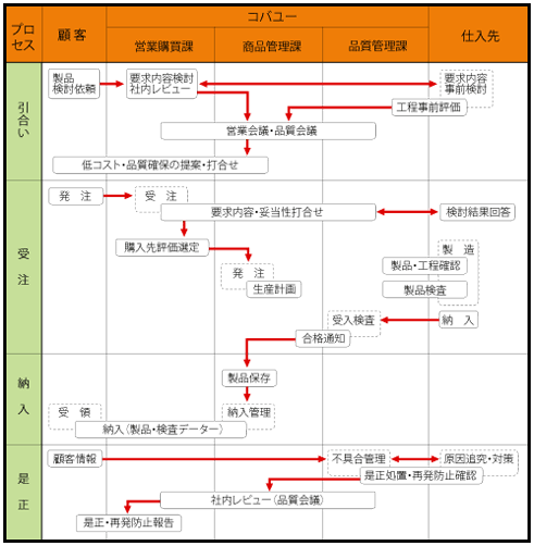 ISO品質管理体制
